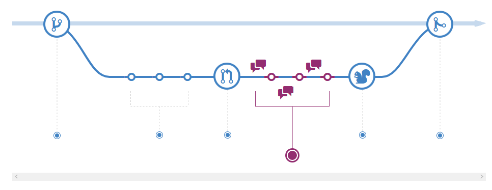 GitHub flow