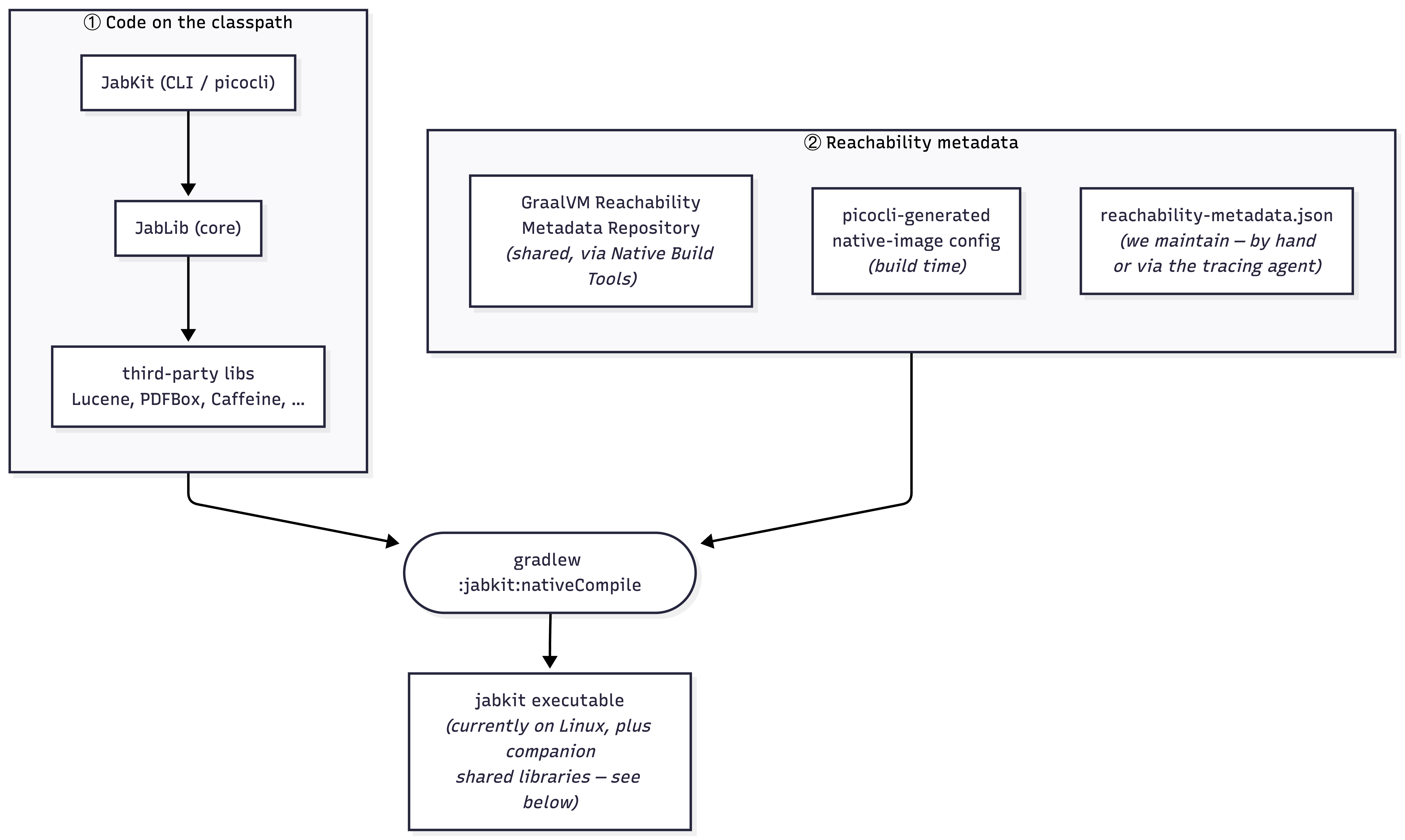 JabKit native image: code and metadata feeding nativeCompile